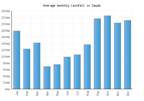 Sauda monthly rainfall chart (mm)