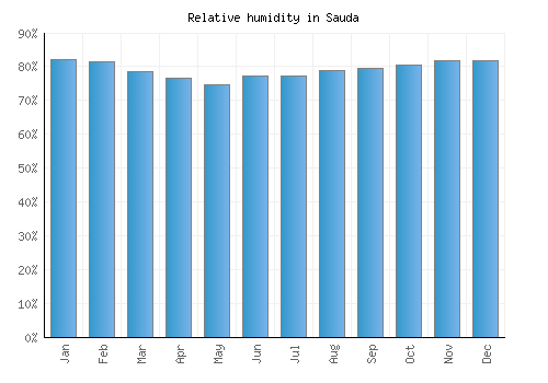 Sauda relative humidity averages