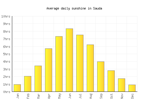 Sauda average daily sunshine chart