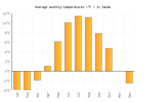Sauda average temperature chart (Celsius)