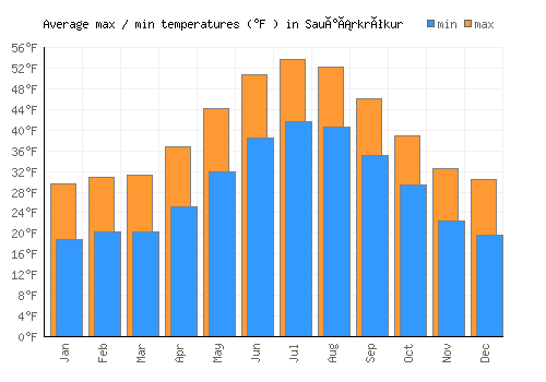 Sauðárkrókur average minimum / maximum temperatures (Fahrenheit)