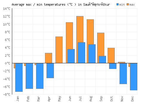 Sauðárkrókur average minimum / maximum temperatures (Celsius)