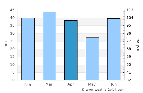 Sauðárkrókur average rain in April