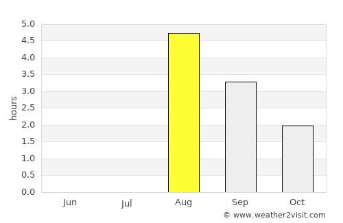 Sauðárkrókur average rain in August
