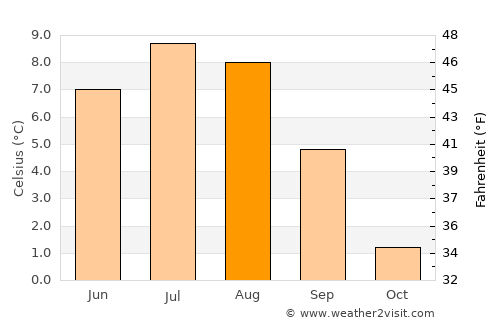 Sauðárkrókur average temperature in August