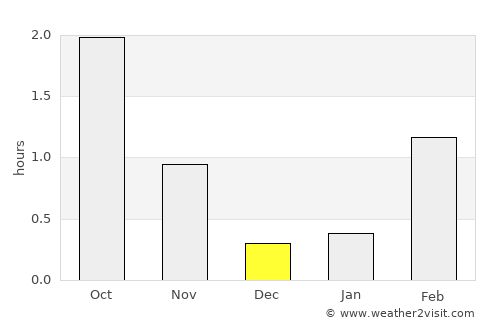 Sauðárkrókur average rain in December