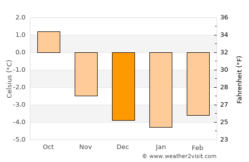 Sauðárkrókur average temperature in December