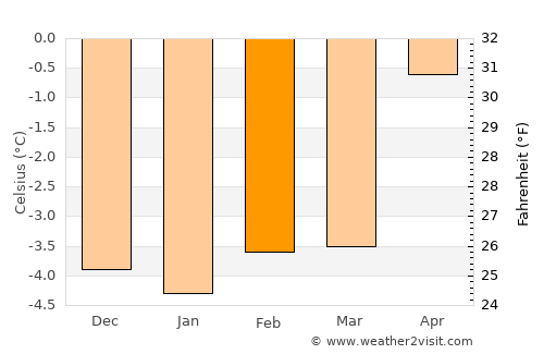 Sauðárkrókur average temperature in February