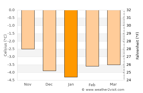 Sauðárkrókur average temperature in January