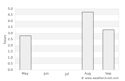 Sauðárkrókur average rain in July