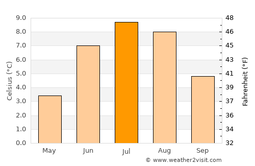 Sauðárkrókur average temperature in July