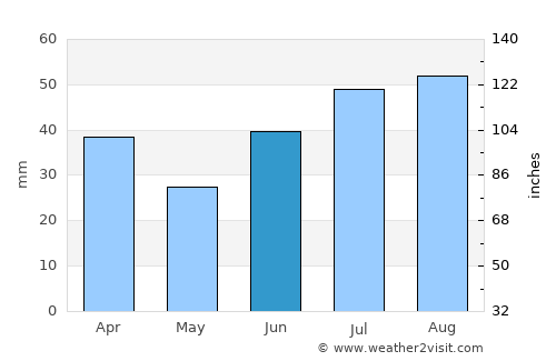 Sauðárkrókur average rain in June
