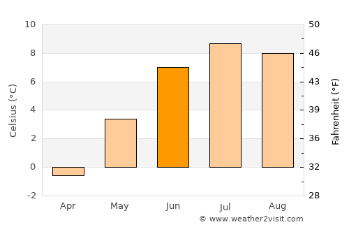 Sauðárkrókur average temperature in June