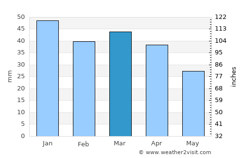 Sauðárkrókur average rain in March