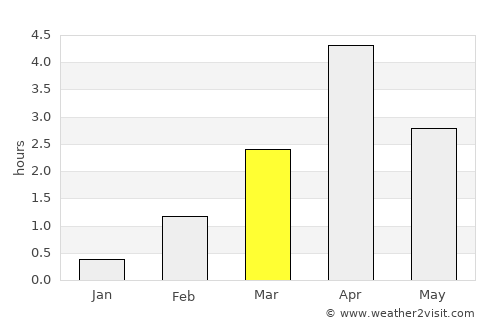 Sauðárkrókur average rain in March