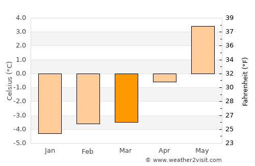 Sauðárkrókur average temperature in March