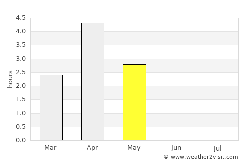 Sauðárkrókur average rain in May