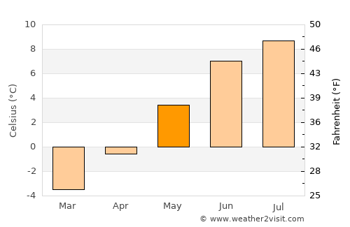 Sauðárkrókur average temperature in May
