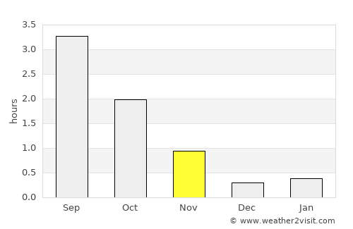 Sauðárkrókur average rain in November