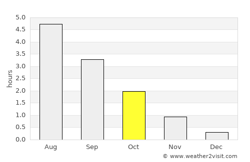 Sauðárkrókur average rain in October