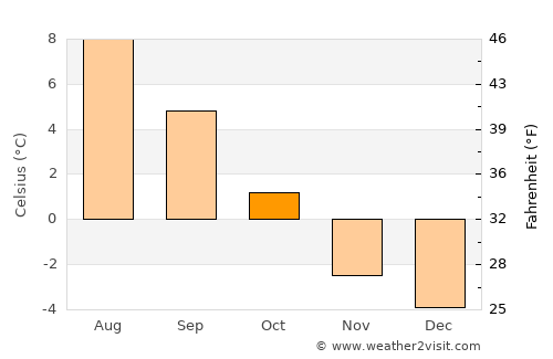Sauðárkrókur average temperature in October