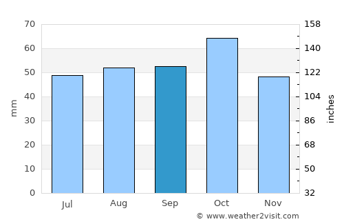 Sauðárkrókur average rain in September