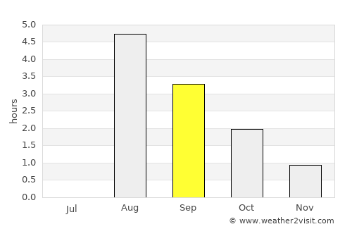 Sauðárkrókur average rain in September