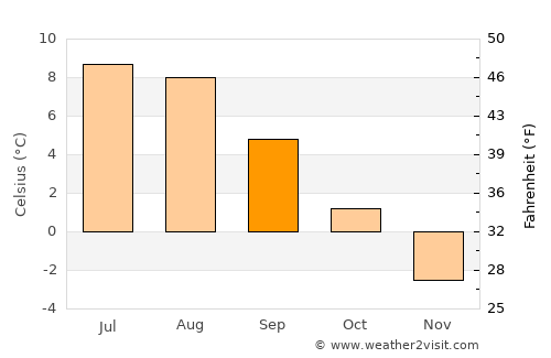 Sauðárkrókur average temperature in September
