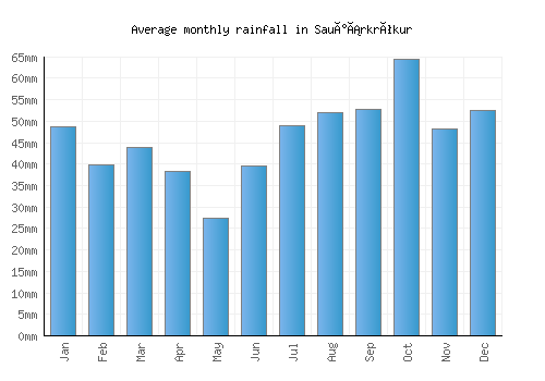 Sauðárkrókur monthly rainfall chart (mm)