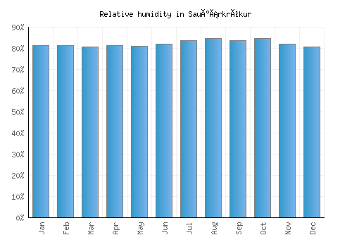 Sauðárkrókur relative humidity averages