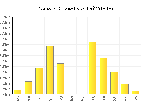 Sauðárkrókur average daily sunshine chart