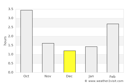 Sauga average rain in December