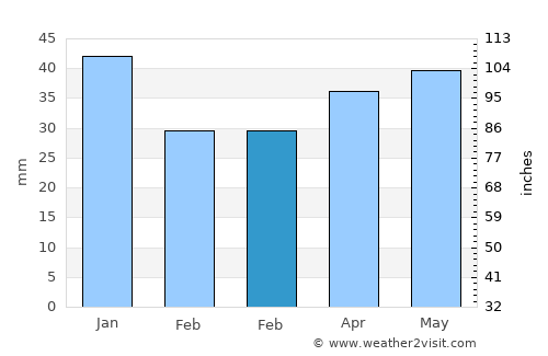 Sauga average rain in February