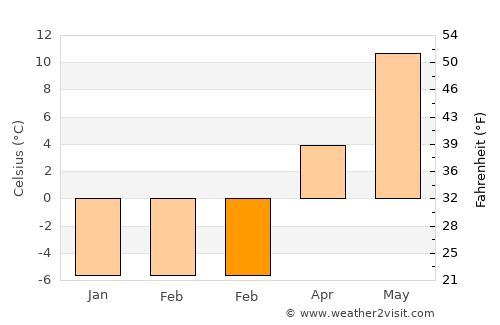 Sauga average temperature in February