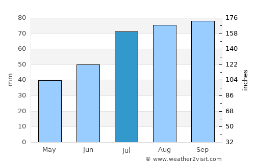 Sauga average rain in July