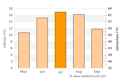 Sauga average temperature in July