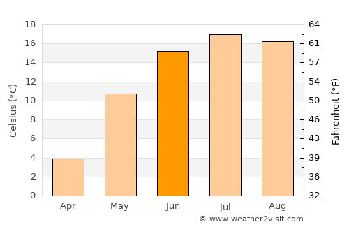 Sauga average temperature in June