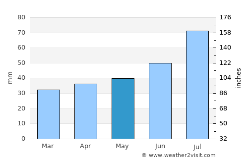 Sauga average rain in May