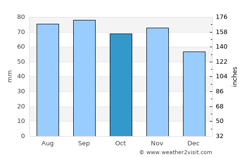 Sauga average rain in October