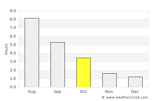 Sauga average rain in October