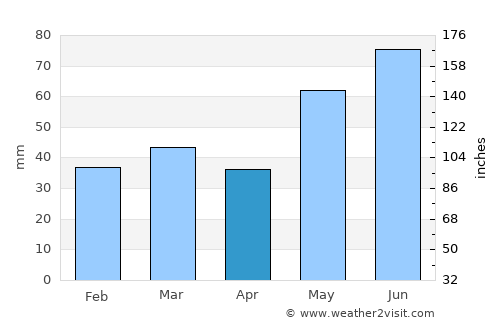 Sauland average rain in April
