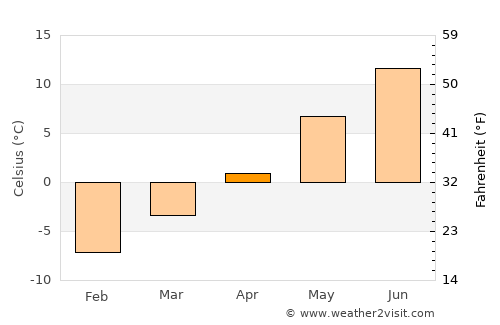 Sauland average temperature in April