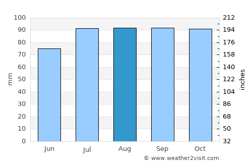 Sauland average rain in August