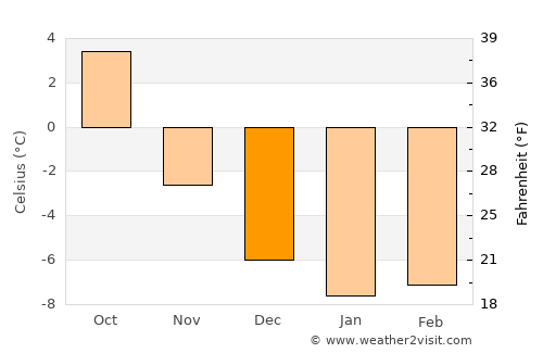 Sauland average temperature in December