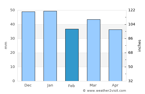 Sauland average rain in February