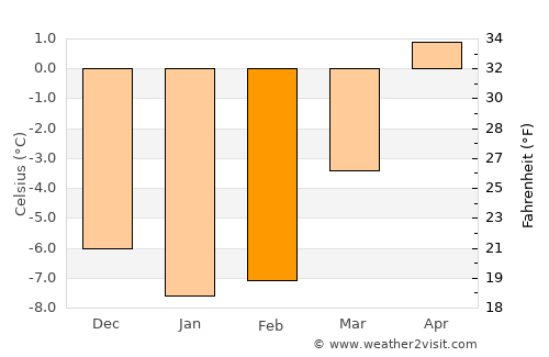 Sauland average temperature in February