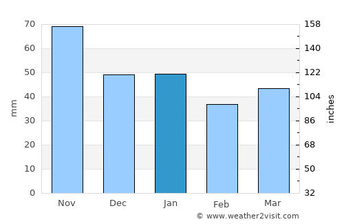 Sauland average rain in January