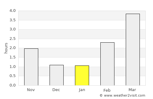 Sauland average rain in January