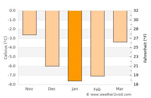 Sauland average temperature in January