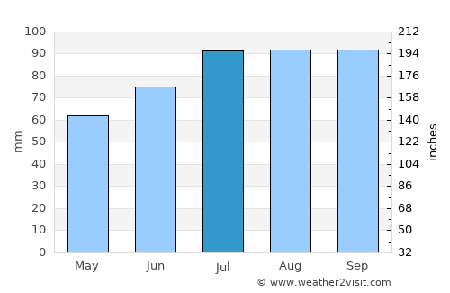 Sauland average rain in July
